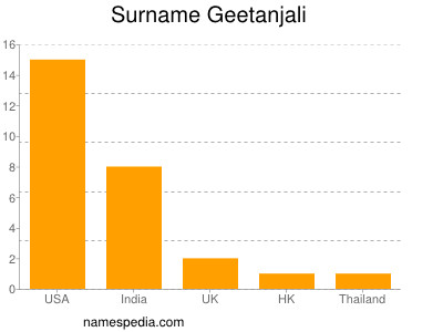 Surname Geetanjali