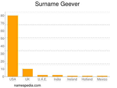 Surname Geever