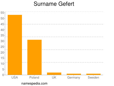 Surname Gefert