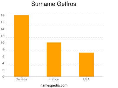 Surname Geffros