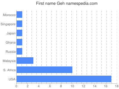 Given name Geh