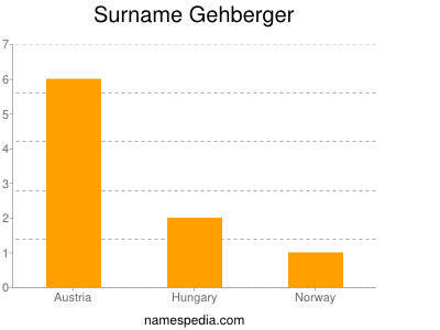 Surname Gehberger