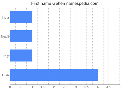 Given name Gehen