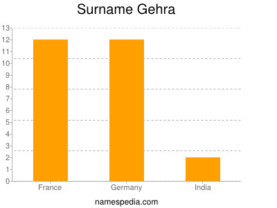 Surname Gehra
