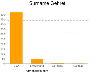 Surname Gehret