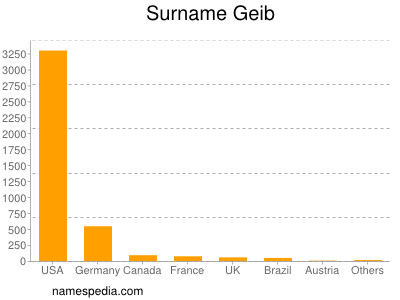 Surname Geib