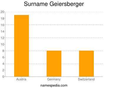 Surname Geiersberger