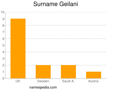 Surname Geilani