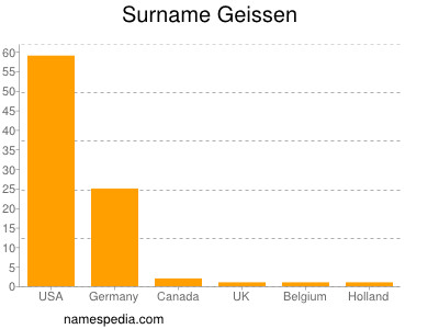 Surname Geissen
