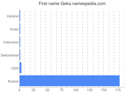 Given name Geka