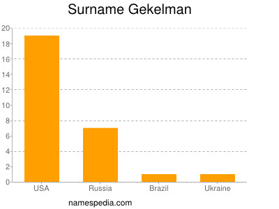 Surname Gekelman
