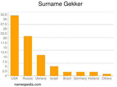 Surname Gekker