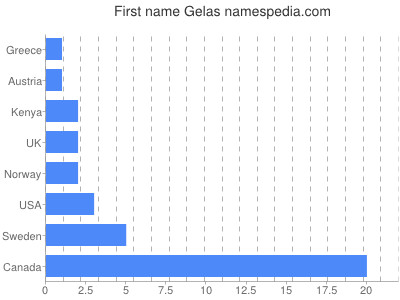 Given name Gelas