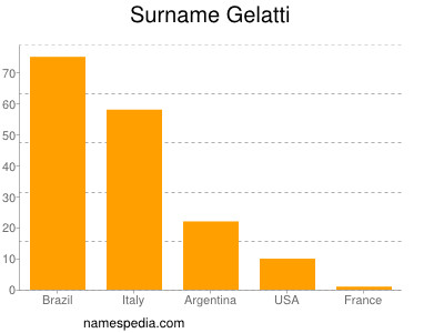 Surname Gelatti