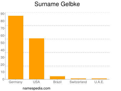 Surname Gelbke