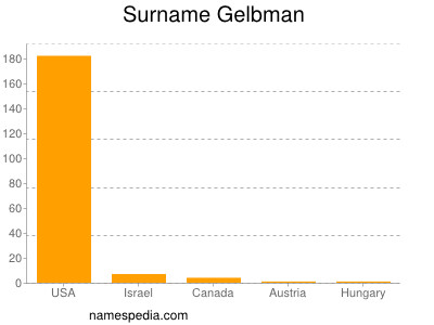 Surname Gelbman