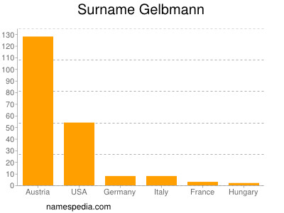 Surname Gelbmann