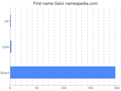 Given name Gelci