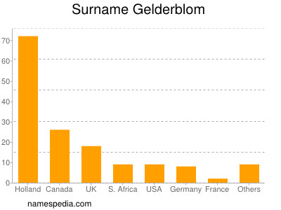 Surname Gelderblom