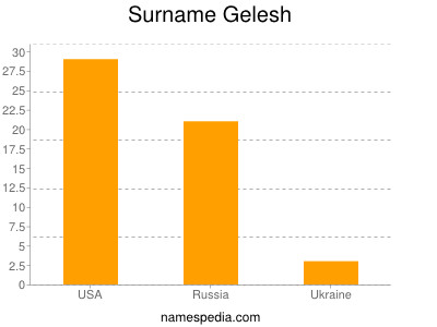 Surname Gelesh