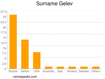 Surname Gelev