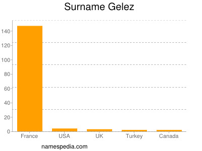 Surname Gelez