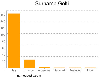 Surname Gelfi