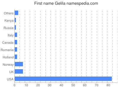 Given name Gelila