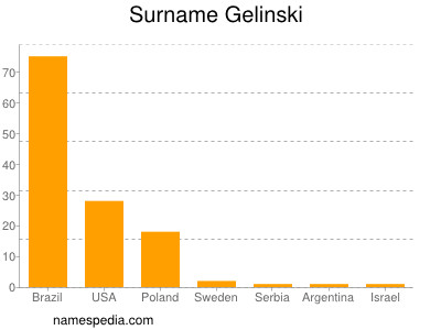 Surname Gelinski