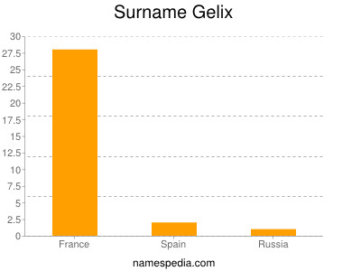 Surname Gelix