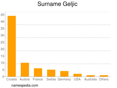Surname Geljic