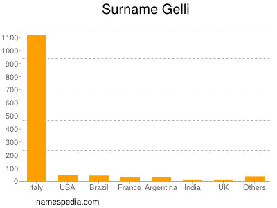 Surname Gelli