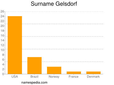 Surname Gelsdorf