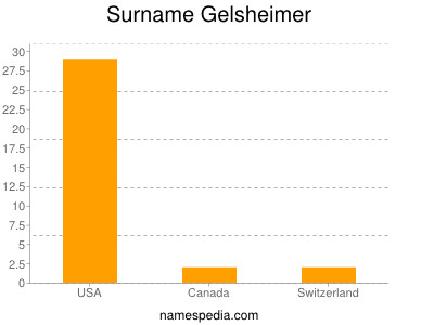 Surname Gelsheimer