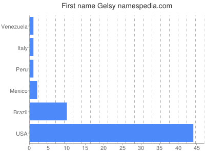 Given name Gelsy