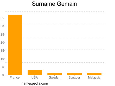 Surname Gemain