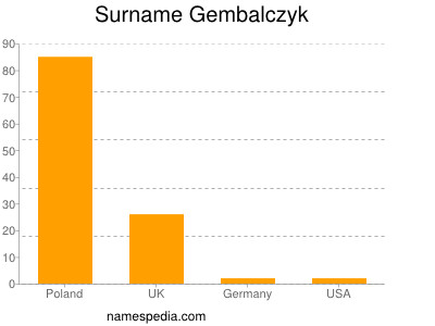Surname Gembalczyk