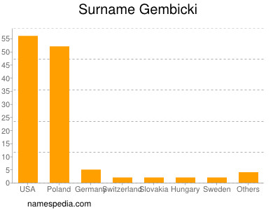 Surname Gembicki