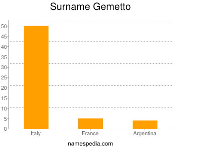 Surname Gemetto