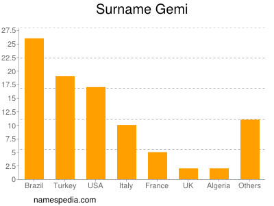 Surname Gemi