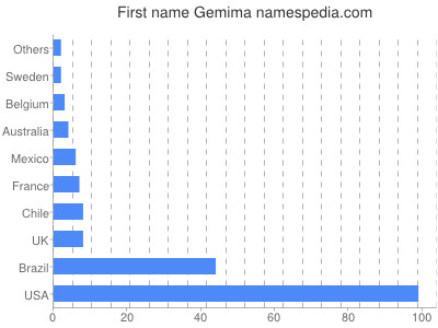 Given name Gemima