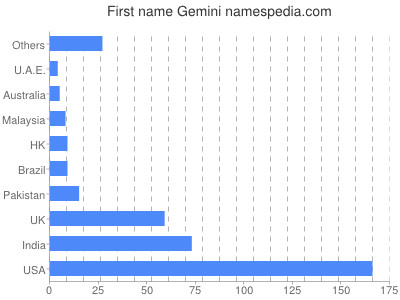 Given name Gemini