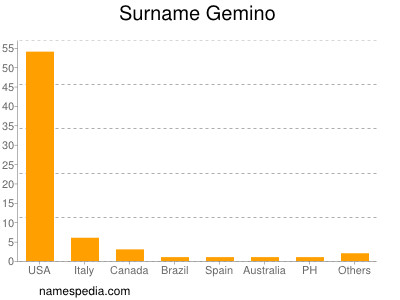 Surname Gemino