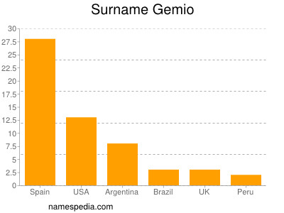 Surname Gemio