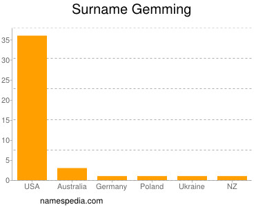 Surname Gemming