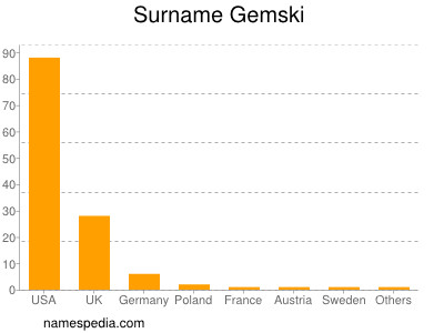 Surname Gemski