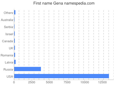 Given name Gena