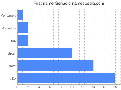 Given name Genadio