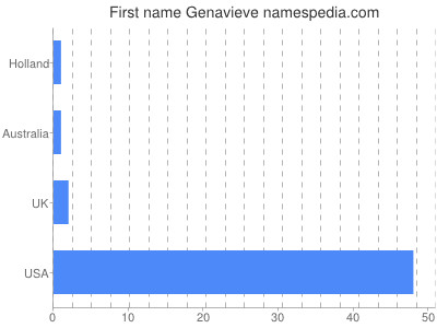 Given name Genavieve