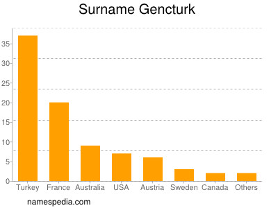 Surname Gencturk